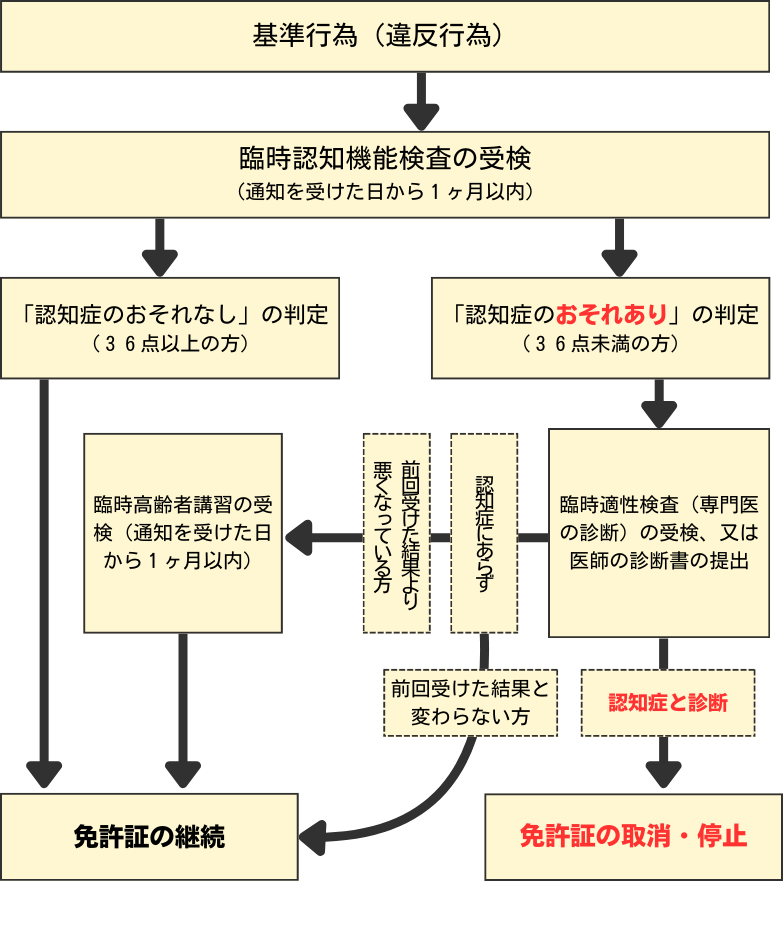 臨時認知機能検査と臨時高齢者講習の流れ